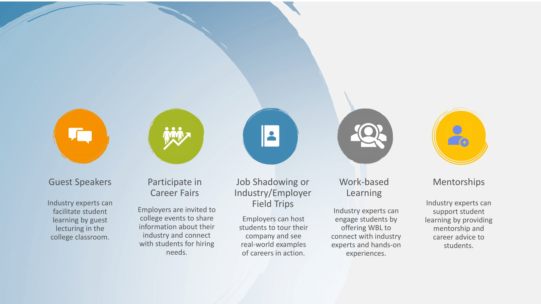 Role of employers image with different stages explained